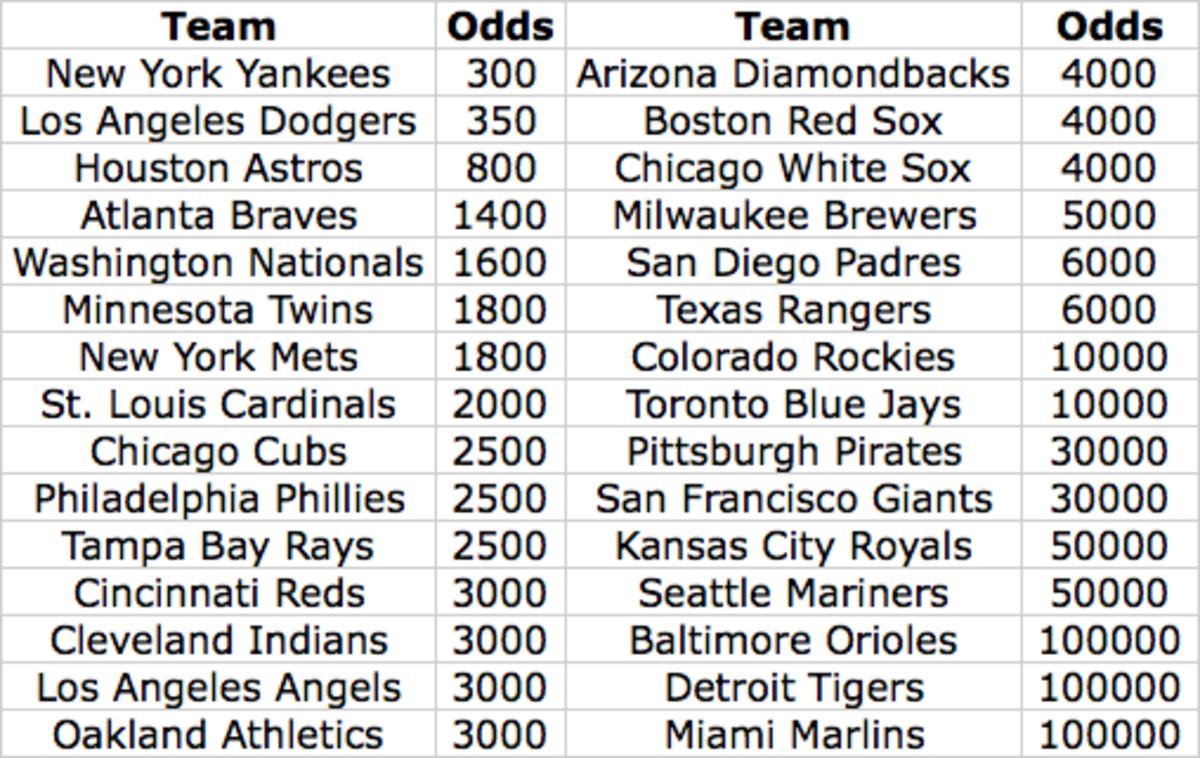 20202 World Series Odds
